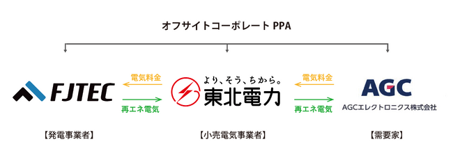 東北電力株式会社との再エネ電気に関する卸供給契約締結のお知らせ