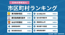 【2025年最新】「学校法人が多い」日本の市区町村ランキング|Akala DB 企業調査レポート 【2025年最新】「学校法人が多い」日本の市区町村ランキング|Akala DB 企業調査レポート
