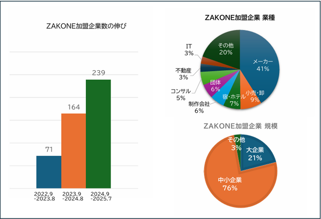 発足3年で加盟企業240社を突破！日本最大級の睡眠課題解決企業間コミュニティ「ZAKONE」加盟企業の睡眠市場における最新動向と新たな休息空間「ZZZN NATURE」の提供開始