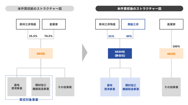 三井物産、英国エネルギー産業向け、鋼材加工・機器製造及び港湾事業の買収
