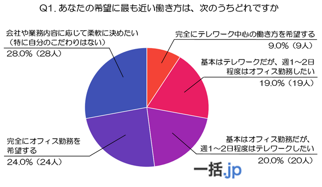 50代会社員100人に聞いた『理想の働き方』～テレワークvs出社、どちらが正解？～(会社携帯マッチングサイト『一括.jp』調べ)