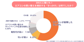 「買い替えのきっかけ」は“故障してから”が56.7% 「買い替えのきっかけ」は“故障してから”が56.7%
