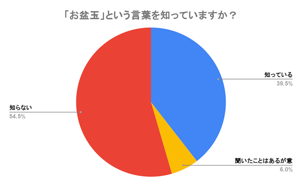 【お盆玉の実態調査】認知率39.5％・実施率16.5％｜定着はこれから？