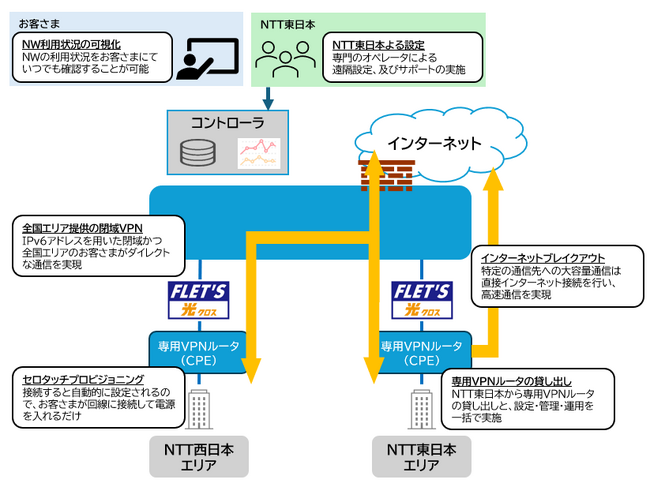「フレッツ・VPN アドバンス」の提供開始について