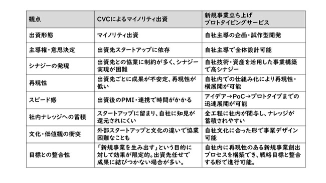 3ヶ月で新規事業を“仕組み”で生み出す！― 新規事業立ち上げプロトタイピング支援サービスで自社技術から新規事業をつくる ―　新規事業立ち上げで苦労されている担当者様、zoom30分無料相談を実施中