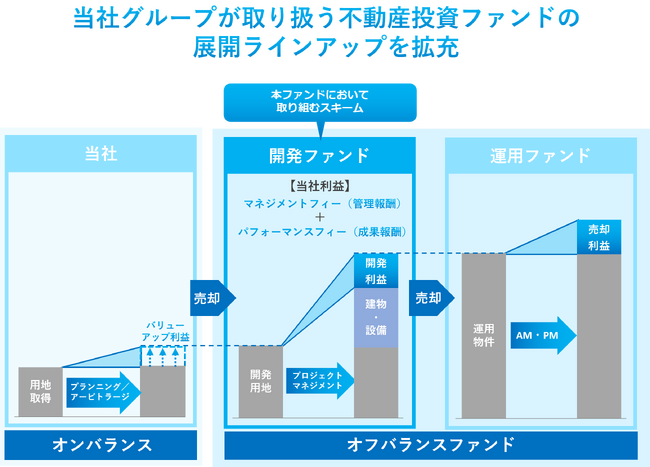 タスキ、初のオフバランス型不動産開発ファンドを組成