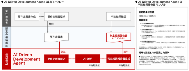 品質管理AIの、「AI Driven Development Agent」 をリリース