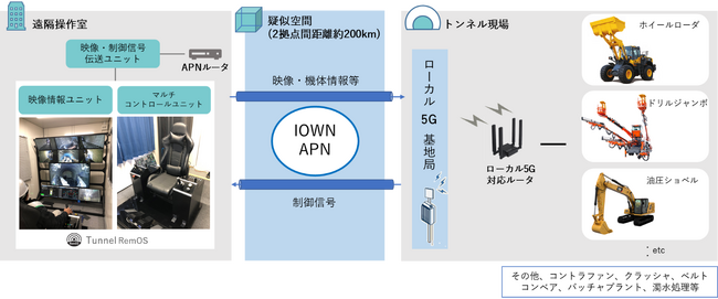 建設重機の超遠隔操作に次世代通信技術IOWNとローカル5Gを初適用