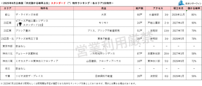 [住まいサーフィン]資産性の保たれやすいマンションがわかる首都圏エリア別「沖式儲かる確率上位マンションランキング」2025年8月版公表