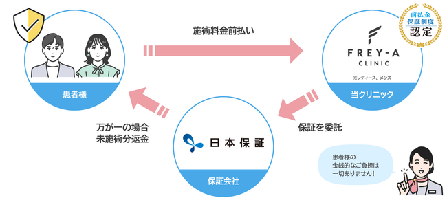 【美容医療に“安心”という新しい選択基準を】顧客向け契約付帯型の「前払金保証」サービス開始のお知らせ