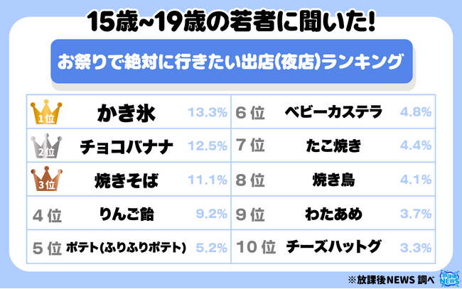 15歳~19歳の若者に聞いた!お祭りで絶対に行きたい出店(夜店)ランキングを大発表!
