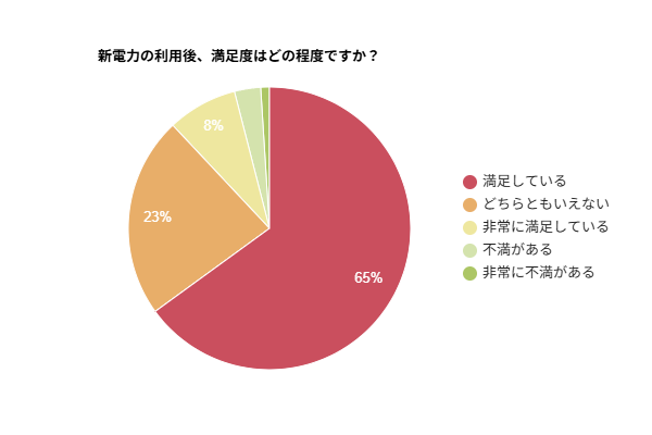 【アンケート調査】新電力を利用した約7割が満足と回答