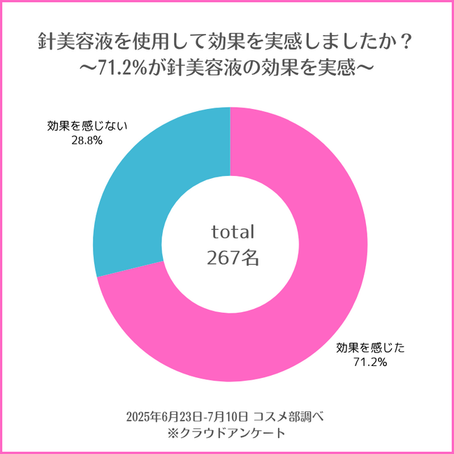 針美容液の効果とトラブルについて意識調査を発表～効果実感率71.2%、敏感肌とトラブル経験に強い相関性を確認～コスメ部調べ