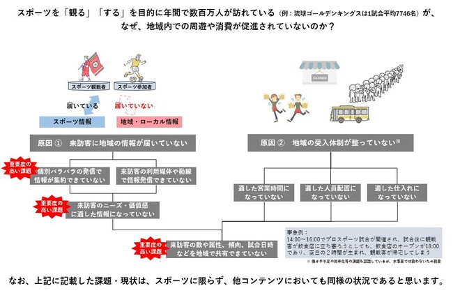 体感しよう！沖縄スポーツスマート観光都市