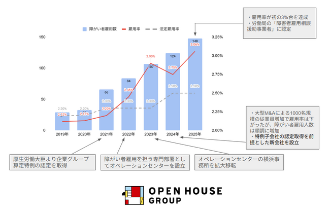 障がい者雇用率（2025年6月1日時点）3.06%を達成