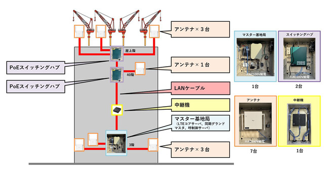 クレーン用デジタル合図無線の技術実証に成功