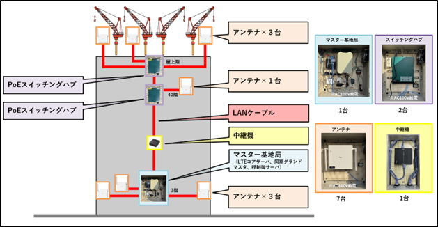 クレーン用デジタル合図無線の技術実証に成功