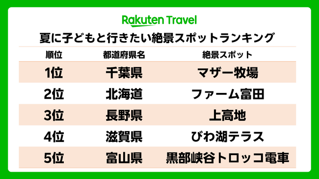 「楽天トラベル」、夏に子どもと行きたい絶景スポットランキングを発表