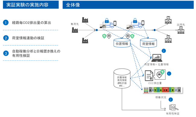 LocationMind、高信頼性位置情報で物流DXを推進する位置認証プラットフォーム実証を開始