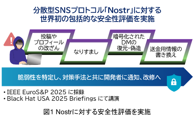 分散型SNSプロトコル「Nostr」に対する世界初の包括的な安全性評価を実施　～ハッキング対策で最難関の国際会議Black Hat USA 2025 Briefingsで講演～