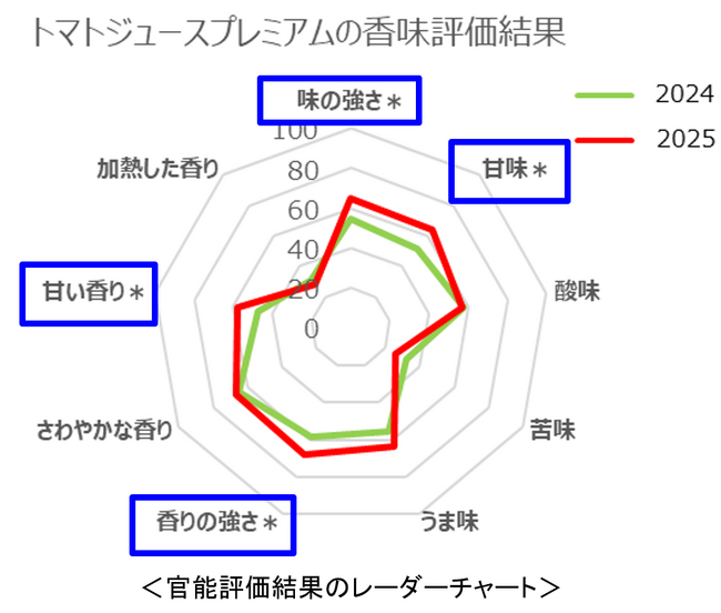 今シーズンの「カゴメトマトジュースプレミアム」の味わいの特長は“まろやかな甘みと広がる香り、生トマトを感じる贅沢な余韻”今しか味わえないおいしさを店頭試飲活動でお客様に直接お伝えします
