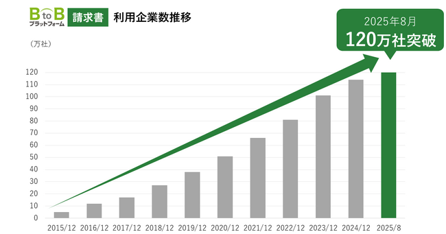 請求書クラウドサービス「BtoBプラットフォーム 請求書」 利用企業数120万社突破！