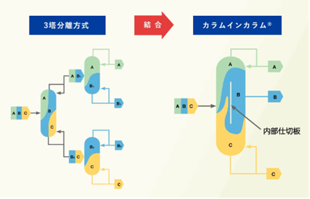 「カラムインカラム(R)」が令和6年度補正予算 省エネルギー投資促進・需要構造転換支援事業の先進設備・システムに採択
