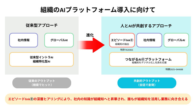 対話が“組織の叡智”を呼び覚ます--新AIプラットフォーム誕生！
