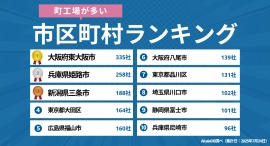 【2025年最新】「町工場が多い」日本の市区町村ランキング｜Akala DB 企業調査レポート