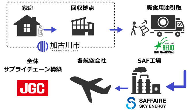 加古川市と持続可能な航空燃料の普及促進に関する連携協定の締結