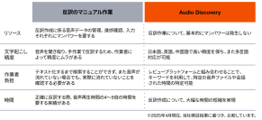 PwCリスクアドバイザリー、音声データのフォレンジック調査と平時のモニタリング需要増加に備え、Audio Discoveryサービスを提供開始