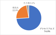 【デクセリアルズ】スパッタリング技術を使った反射防止フィルムはシェア92.8％獲得　異方性導電膜、光学弾性樹脂を含む3製品で6年連続世界シェアNo.1
