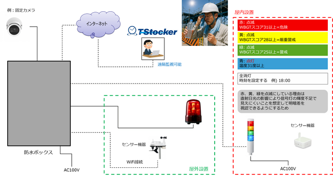 映像とセンサー同時表示「TStockerクラウドサービス」熱中症対策ソリューション提供開始
