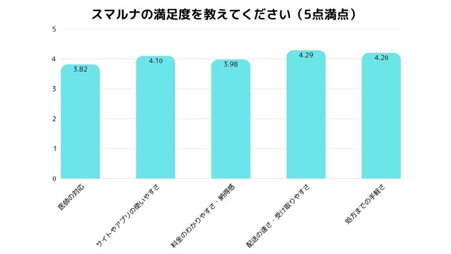 【オンラインピル処方「スマルナ」利用者調査】85%が「満足」、96%が「友人にすすめたい」と回答