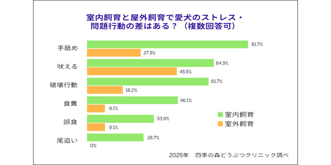 飼育環境が犬のストレス行動・健康状態に及ぼす影響　犬の飼育環境アンケート調査2025
