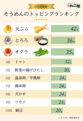 そうめんのトッピングランキング そうめんのトッピングランキング
