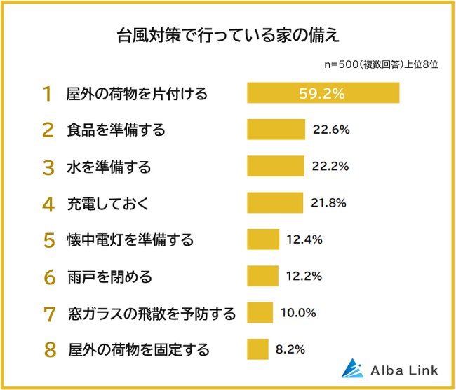 【台風対策で行っている家の備えランキング】男女500人アンケート調査