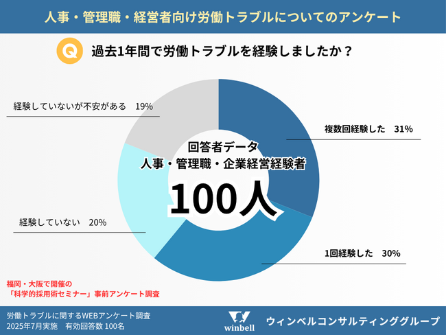 労働トラブルは予防できる？科学的採用術セミナー大阪での開催も決定