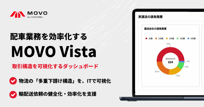 Hacobu、配車受発注・管理サービス「MOVO Vista」に、取引構造を可視化するダッシュボードを実装