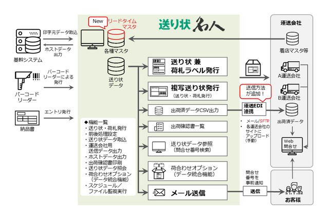 複数運送会社の送り状発行を一本化できる「送り状名人」最新バージョンを8月1日リリース