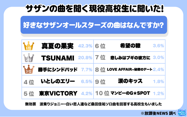 令和の現役高校生の36.9%「サザンの曲を聞く」と回答その理由の一部を大公開