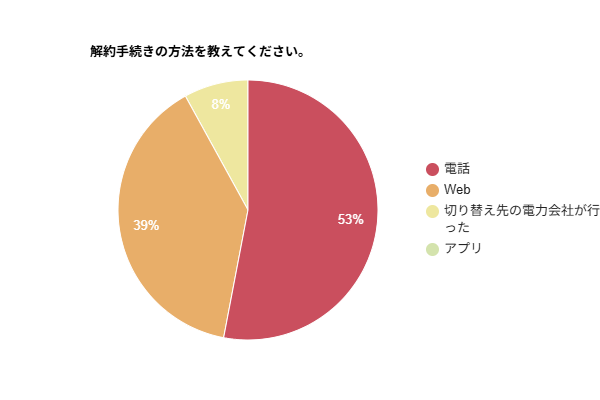 【アンケート調査】電気の解約手続きは53%が「電話」を選択！解約時の困りごとも公開