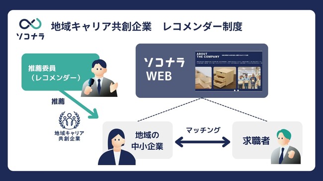 関西電力発、福岡市のスタートアップが“転職難民”に新たな選択肢　「地域キャリア共創企業 レコメンダー制度」を８月に始動