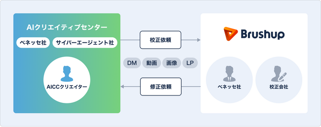 Brushup、ベネッセとサイバーエージェントが協業している「AIクリエイティブセンター」に導入