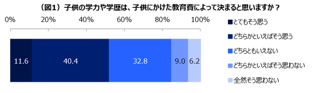 【意識調査】子供の教育費が学力向上や学歴に反映されると半数以上の親が回答　経済不安が増す日本で子供の将来性を危惧した「教育移住」も視野に