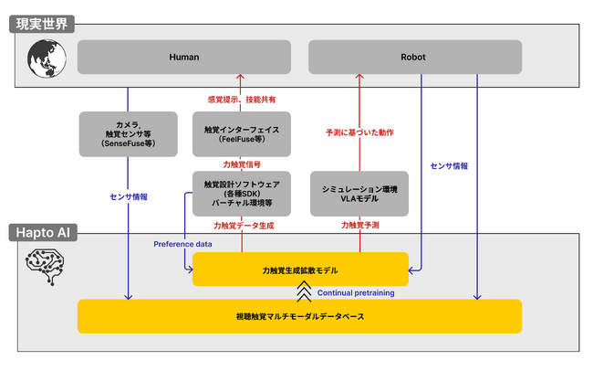 人間・ロボットへの触覚データ活用を可能にする「HaptoAI(TM)」構想を発表