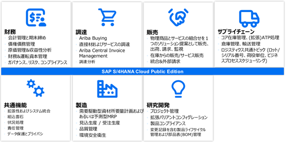 SAPのSaaS型ERPの導入を支援するアセットサービス「Figues Starter」の提供を開始