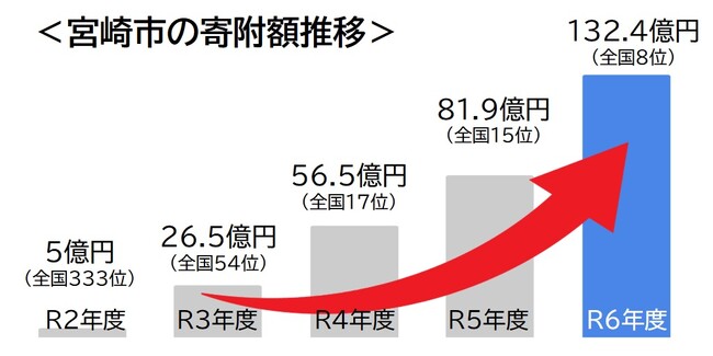 【宮崎市ふるさと納税】急成長！寄附額が中核市で3年連続「1位」を獲得！全国ランキングでは「8位」に躍進！