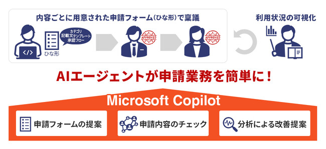 エクシオ・デジタルソリューションズ、中堅・成長企業向けソリューションの第１弾として、Microsoft Copilotを搭載したワークフローアプリ「かんたん申請 with AI」をリリース