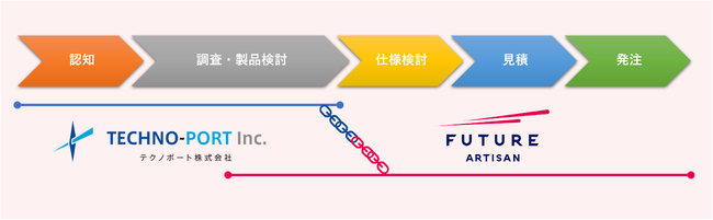 B2B製造業のWebマーケティング・営業DX加速へ、フューチャーアーティザンとテクノポートが協業